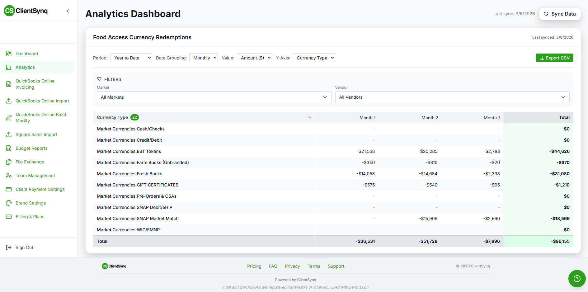 ClientSynq analytics dashboard showing a food access currency redemptions report pulled from QuickBooks Online, with role-based navigation for imports, budget reports, file exchange, and team management